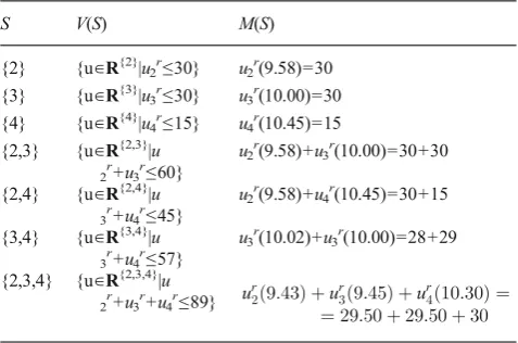 Table 3 Characteristic function V(S) and the maximal global utility M(S)for each coalition S⊆N (Example 1)