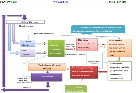 Figure 1. A Model Of Real Time Generative Programming Given In European Journal Of Scientific ResearchVOLUME 78, ISSUE 4, JUNE 2012, PAGES 581-587