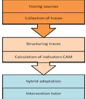 Figure 1: Extraction Process and Transformation traces 