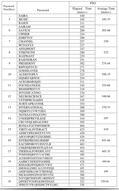 Table 1: Elapsed Time To Find The Keys Of Different Length And Average Time Taken For  Threesets Of Keywords Of Same   Length  Using PSO 