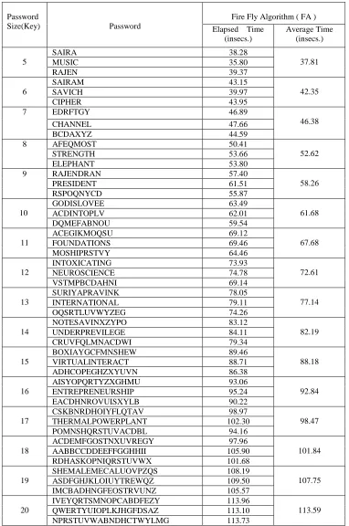 Table 2: Elapsed Time to find the keys of different length and Average time taken for  threesets of keywords of same   length  usingFA