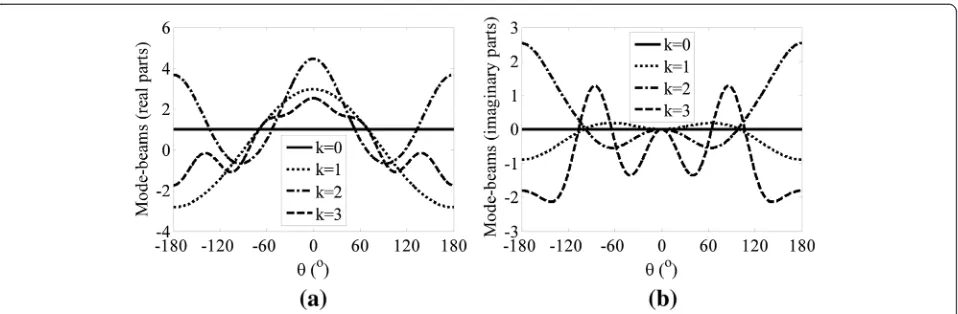 Fig. 13 Synthesized superdirective beampattern (DI = 10.39 dB) ofthe seven-sensor V-shaped array compared with the conventionalDAS beampattern (DI = 2.18 dB) at d/λ = 0.1