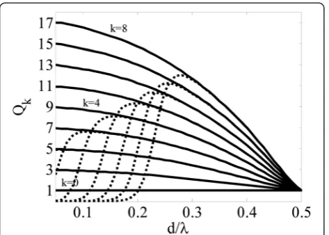 Fig. 14 Theoretical (solid line) and average (dotted line) DFs ofmode-beams for the nine-sensor linear array