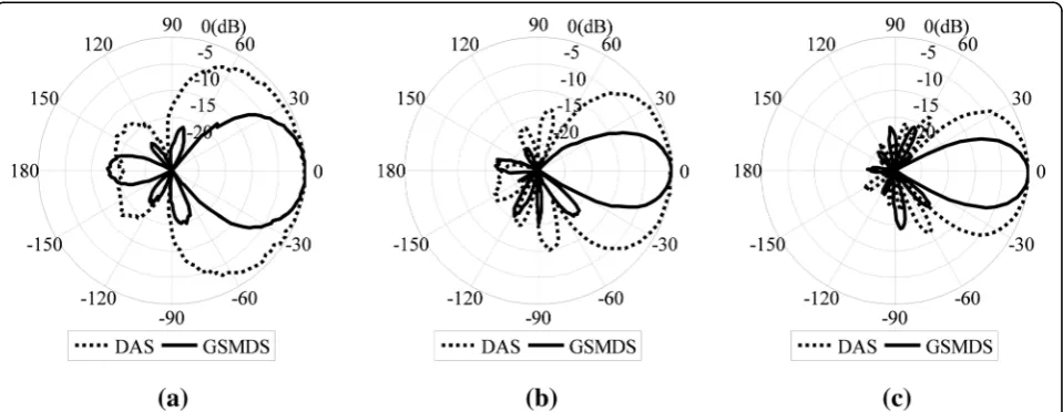 Table 1 Performance measures of practical beampatterns