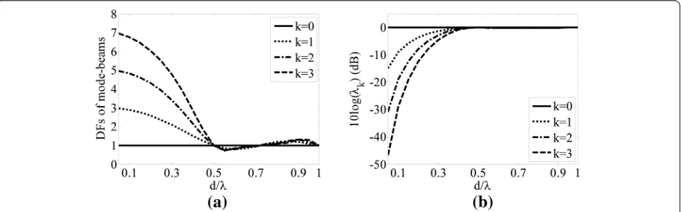Fig. 3 DFs and levels of robustness of the 0th- to 3rd-order mode-beams for the four-sensor uniform linear array