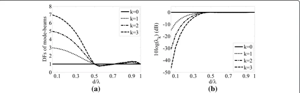 Fig. 3 DFs and levels of robustness of the 0th- to 3rd-order mode-beams for the four-sensor uniform linear array