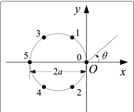 Fig. 6 Coordinates of a six-sensor uniform circular array
