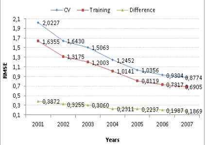 Table 11. Performance Results Of Bagging Classifier On Training Sets That Are Prepared According To Years 