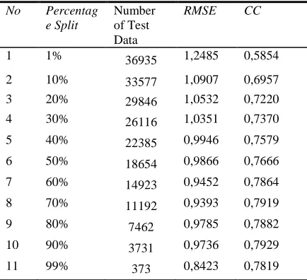 Table 13. Performance Results By Using A Specific Percent Of Learning Set As Training Set And The Remaining Part As Test Set With Bagging Classifier