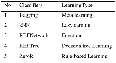 Table 1. Classifiers Used In The Experiments 