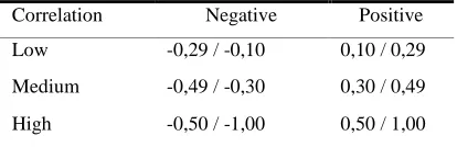 Table 2. Cohen’s Correlation Table Correlation 