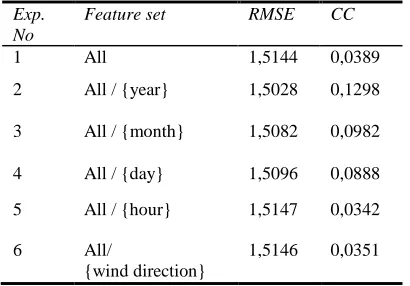 Table 3. Learning Results Of Rbfnetwork Classifier Based On Feature Set. 