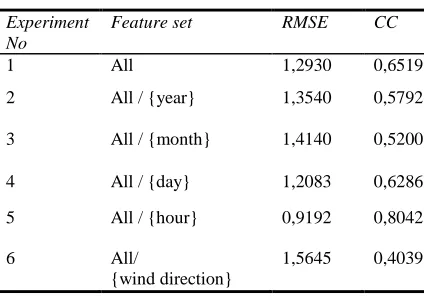 Table 4 Learning Results Of Knn Classifier Based On Feature Set. 