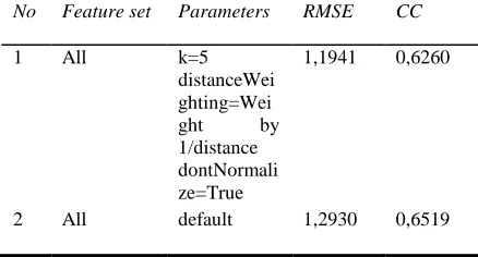 Table 8. Average Learning Results Of Al The Classifier   Results. 