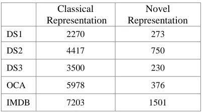 Table 4, we use the paired t-test. We report in Table To make a comparison of the reported results in 5 the decision of comparison after computing the statistic t