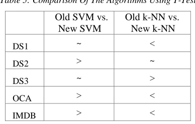 Table 5: Comparison Of The Algorithms Using T-Test 