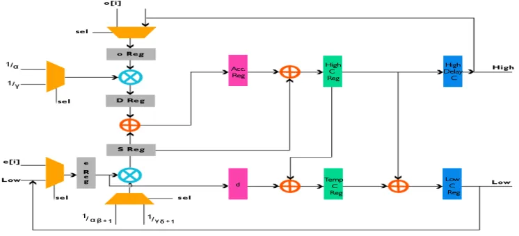 Fig b.Block diagram of 2 D Lifting DWT 