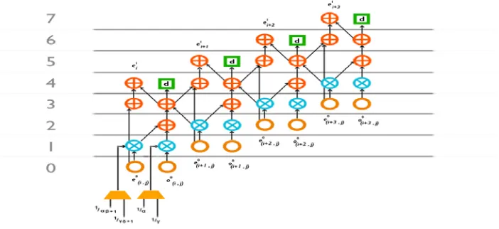 Figure e: Comaprison of various architectures in 1D DWT Core with respect to adders, mulripliers and registers 