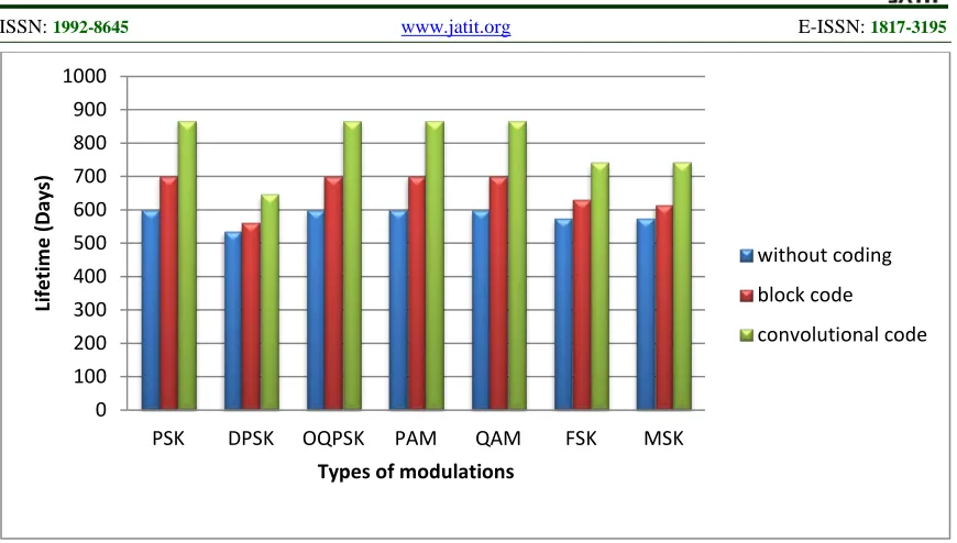 Figure 10:  Lifetime Of WSN For Different Modulation And Coding At D=10m 