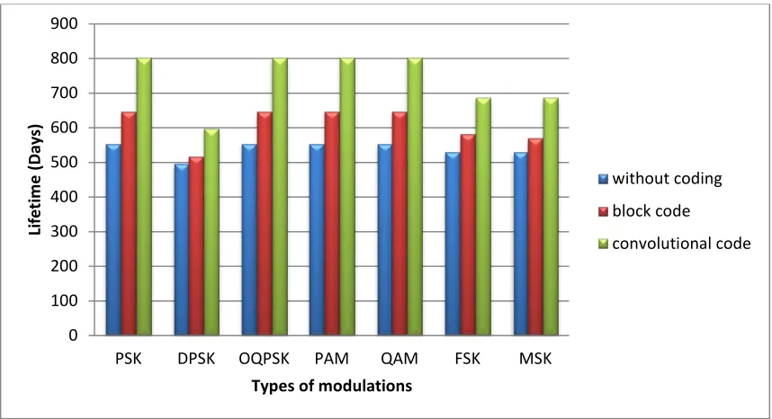 Figure 11: Lifetime Of WSN For Different Modulation And Coding At D=40m 