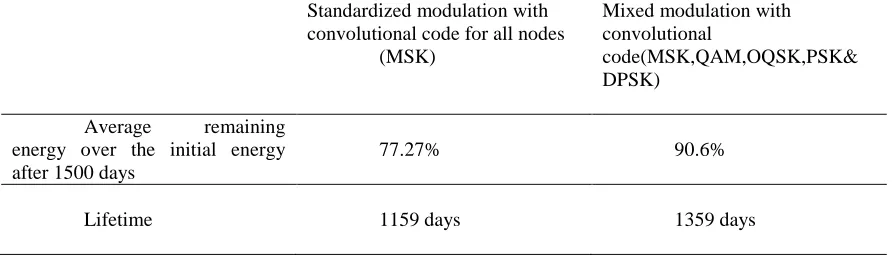 Table 1- The Average Remaining Energy And The Network Lifetime For Both The Standardized And Mixed Modulations Without Coding
