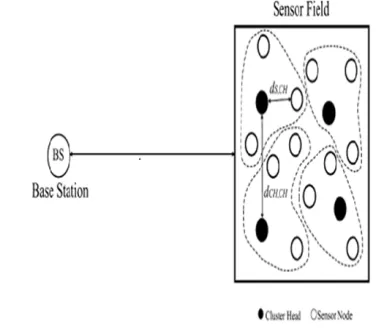 Figure 1 :WSN model 
