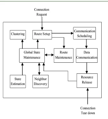 Figure 2: QoS Enhanced Base Station Controlled Dynamic Clustering Protocol 