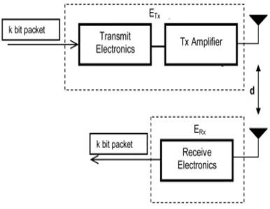 Figure 3: Sensor Node Energy Model 
