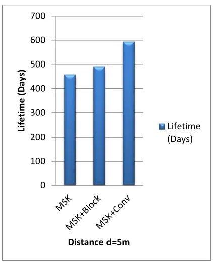 Figure 4: Distance Vs Lifetime for MSK without coding 
