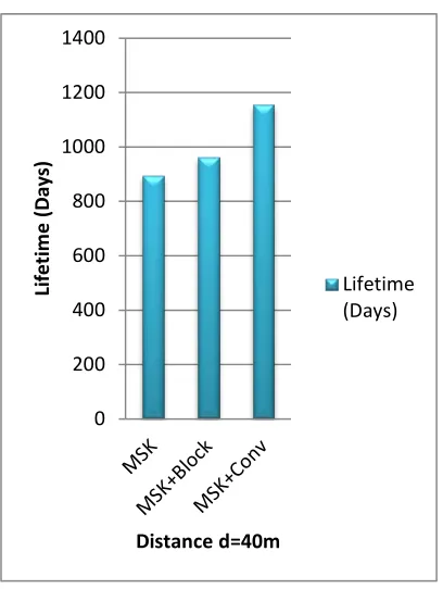 Figure 7: Comparison Of MSK Modulation With &Without Coding At Distance D=40m 