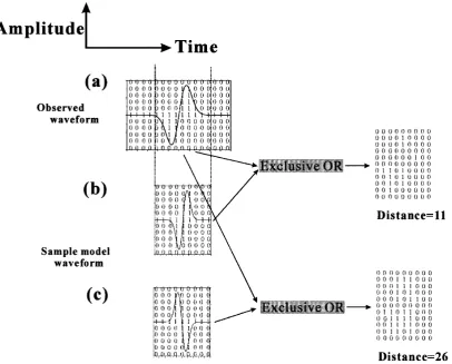 Fig. 2. Basic concept of the bit-pattern comparison method. The bit-pattern comparison is conducted by calculating the Exclusive OR between the observedwaveforms and the sample waveforms, which are prepared in advance.