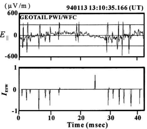Fig. 5.The deﬁnition of the ESW pulse width (τESW). The ESW pulsewidth is deﬁned according to the Gaussian potential model (upper) asτESW = 3 × τpp, where τpp is the time interval of two peak amplitudes(lower).