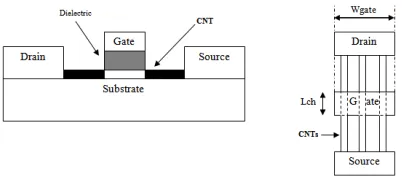 Figure 4 CNFET Structure 
