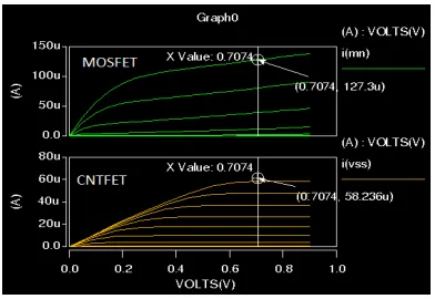 Figure 5 CNT-nFET and NMOS Output Characteristics 