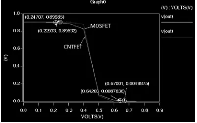 Figure 7 Inverter using CNTFET  
