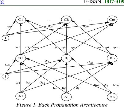 Figure 1 represents the architecture of BP with n inputs (plus a bias), a hidden layer consisting of p 