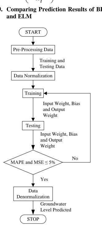 Figure 5. Flowchart Of Training And Prediction   Using ELM 