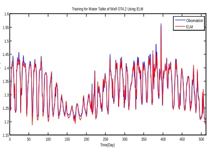 Figure 6 shows that the groundwater level OT4.1  as a result from training using ELM has a relatively 