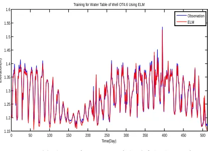 Figure 11. Groundwater Level OT4.6 As A Result  From Training Using ELM  