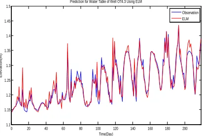 Figure 16. Groundwater Level OT4.5 As A Result From Prediction Using ELM  