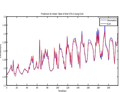 Table 1 and Table 2 show that the comparison of the level of training error and prediction error on 
