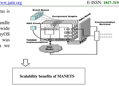 Figure 17: TOSSIM Architecture: Frames, Events, Models, Components, And Services is designed considering 