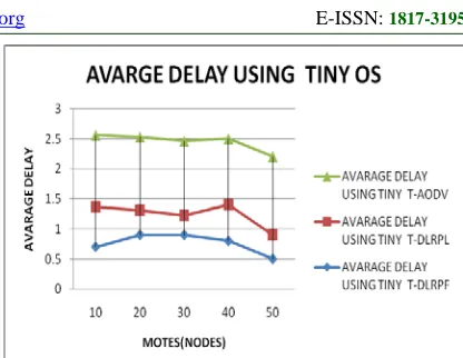 Figure : Avarge delay using Tiny 2.0 os  