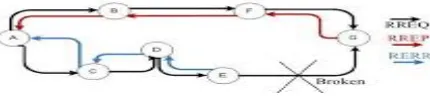 Figure 4  Route-Discovery Process On AODV With Proper Route 