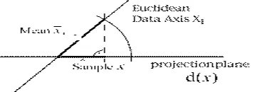 Figure 9 : Distance Of Sample X To The First Principal  Element Φi. D(X) Is The Projection Distance     