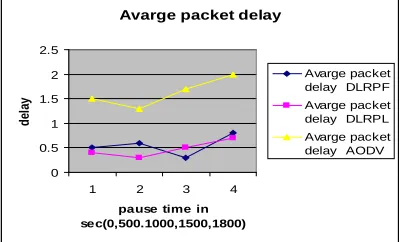 Figure 13: Packet Loss In this figure 13 our simulation results are shown 