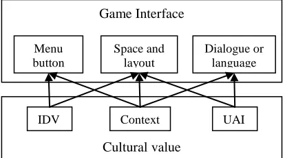 Figure 1: Game Interface Model With Cultural Values  