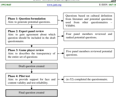 Figure 2: Questionnaire Development Process 