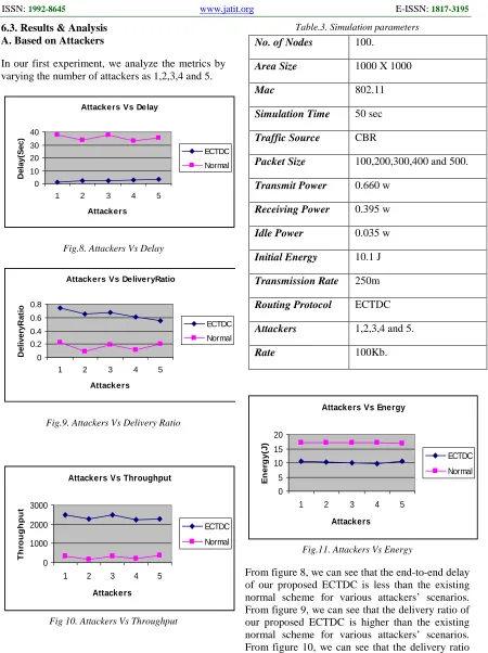 Fig 10. Attackers Vs Throughput 