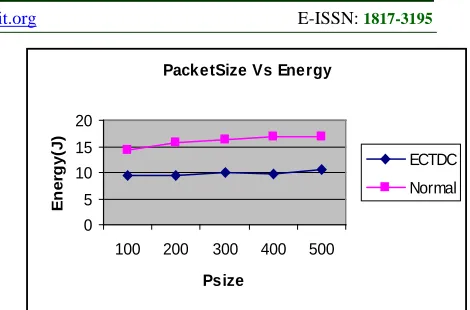 Fig.15. Packet Size Vs Energy 